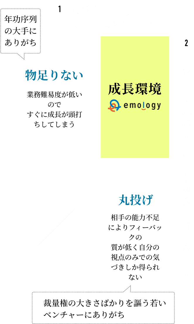 ❶縦軸：向き合う相手(上司・顧客)のレベル、❷向き合う課題(掴み取れる機会・裁量)のレベル ⇒ 第1象限：成長環境「emology」、第2象限：物足りない。業務難易度が低いのですぐに成長が頭打ちしてしまう(年功序列の大手にありがち)、第3象限：なし、第4象限：丸投げ。相手の能力不足によりフィードバックの質が低く自分の観点のみでの気づきしか得られない(裁量権の大きさばかりを謳う若いベンチャーにありがち)